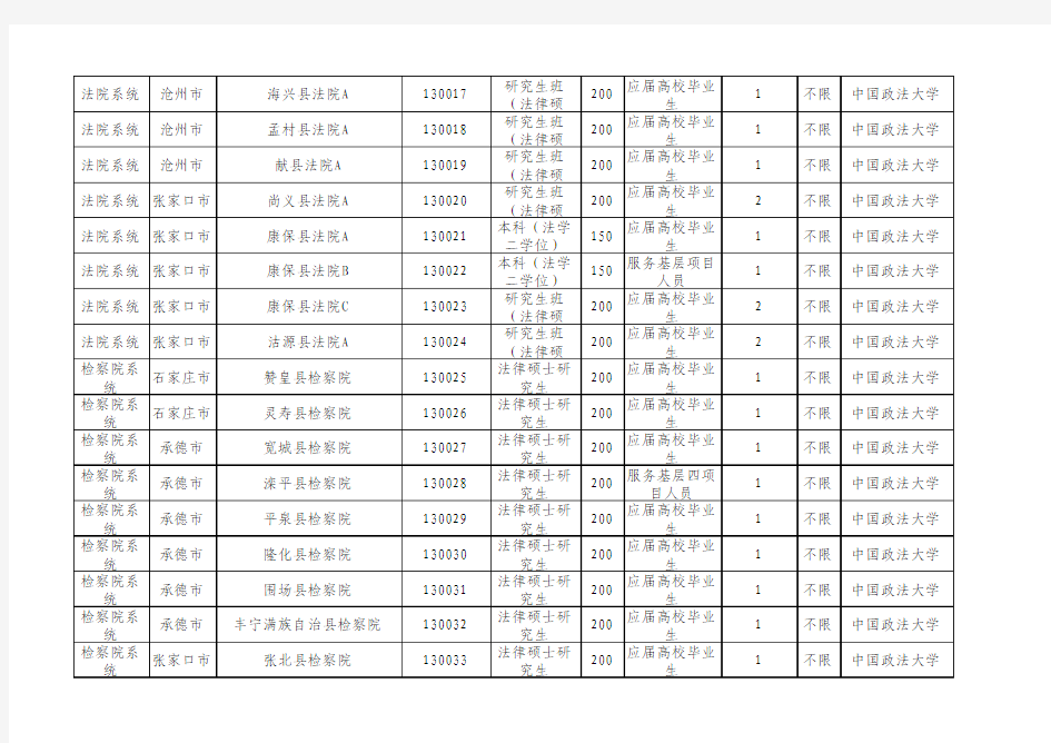 2012年河北省政法干警招录职位表(最新)