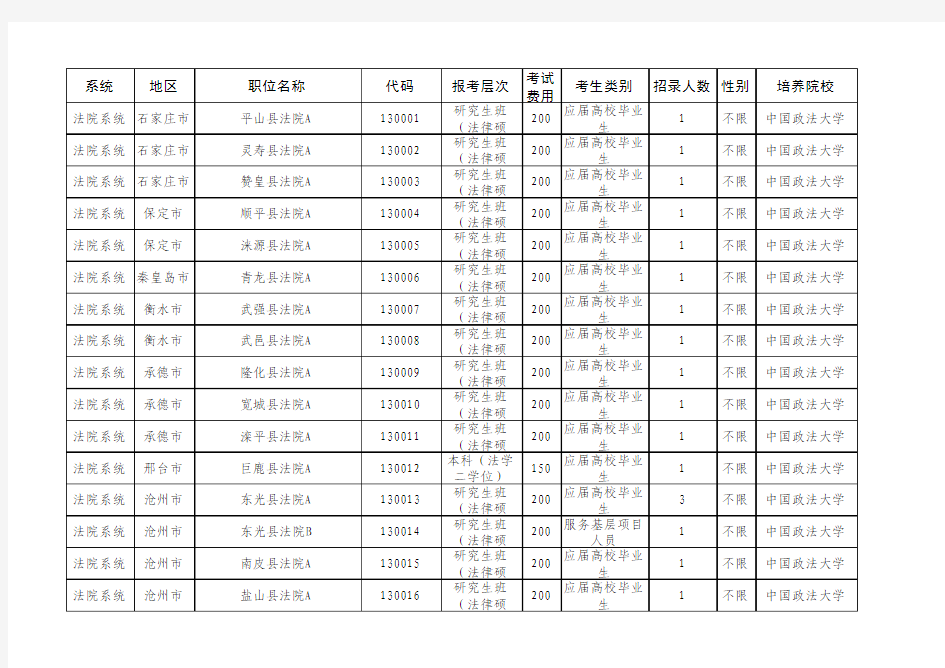 2012年河北省政法干警招录职位表(最新)