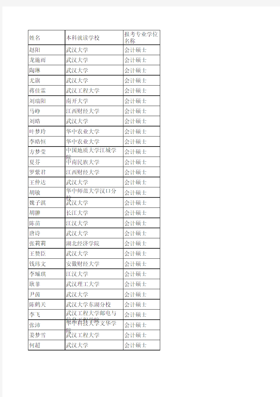 武汉大学专业硕士复试名单