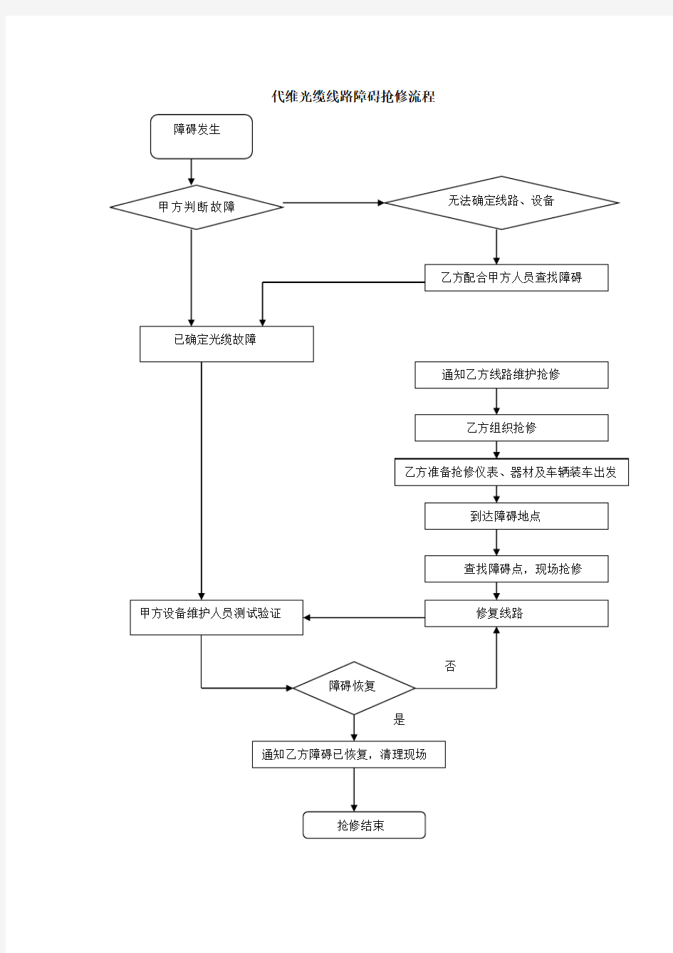 光缆抢修流程图