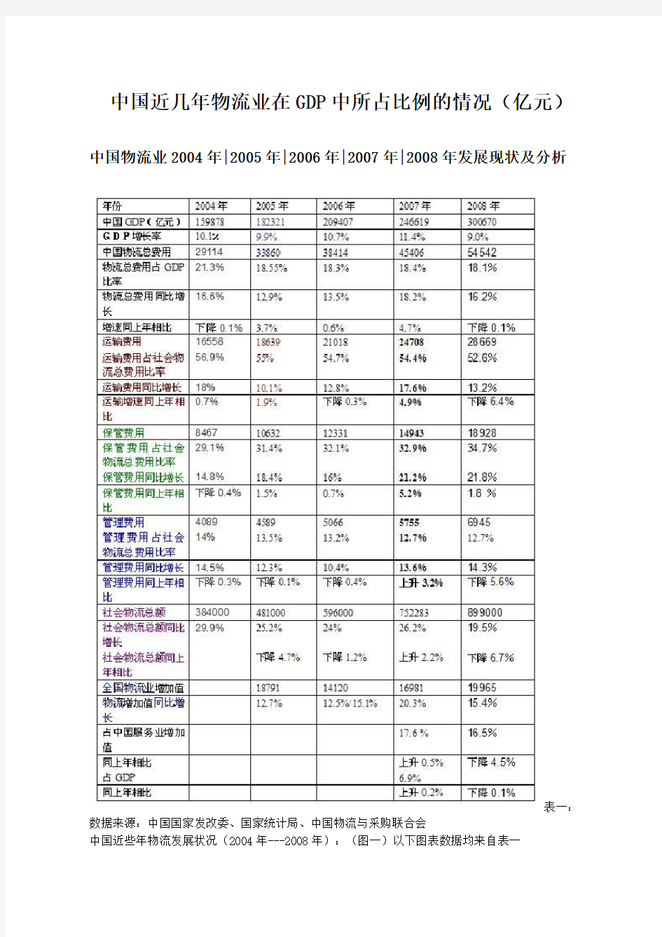 中国近几年物流业在GDP中所占比例的情况