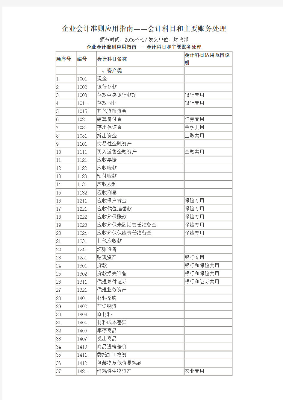 《企业会计准则》附录——会计科目和主要账务处理