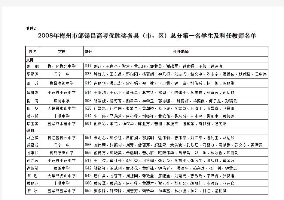 各县总分第一名