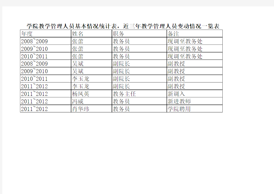 学院教学管理人员基本情况统计表,近三年教学管理人员变动情况一览表