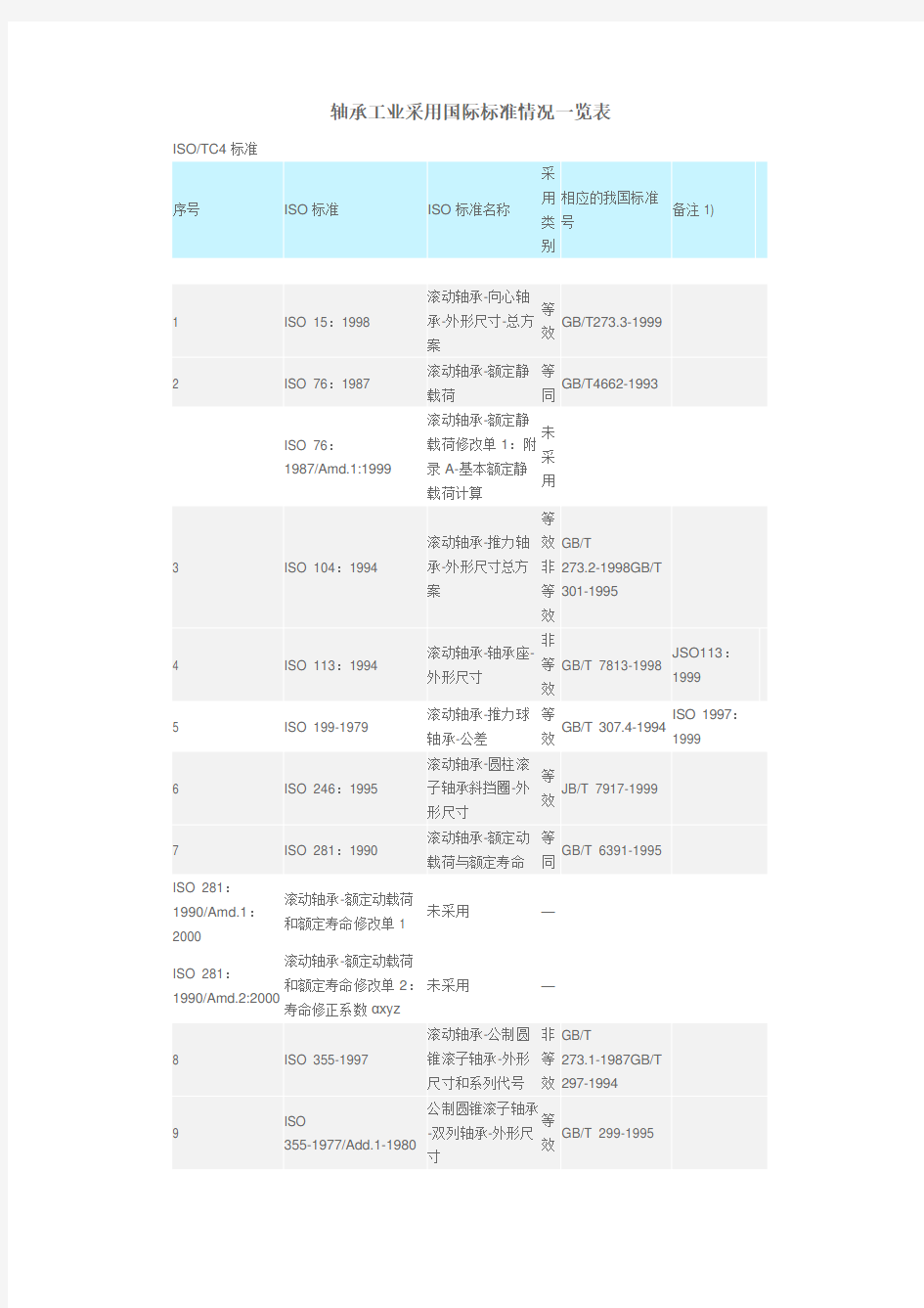 轴承国际标准情况一览表