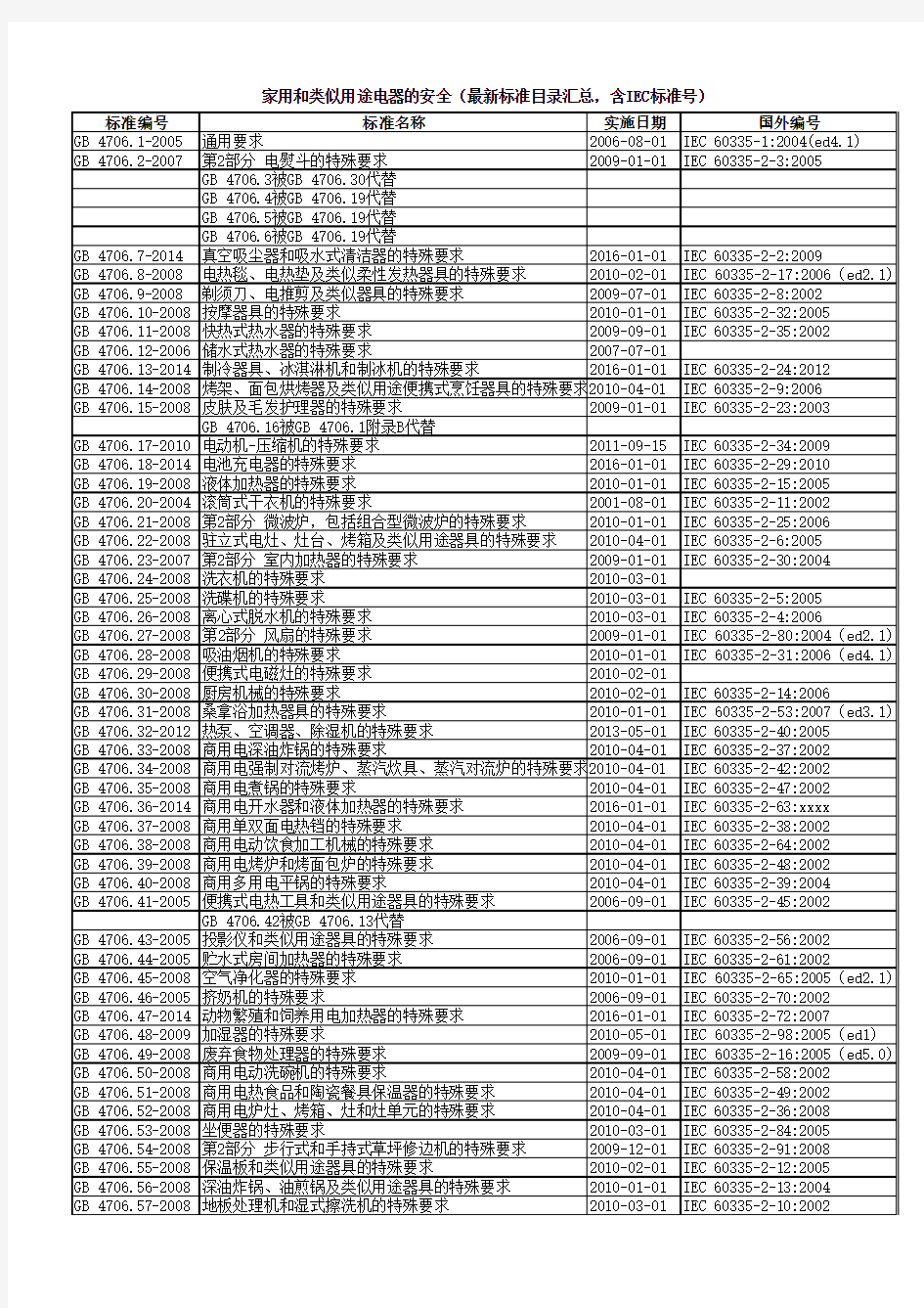 家用和类似用途电器的安全(最新标准目录汇总,含IEC标准号)