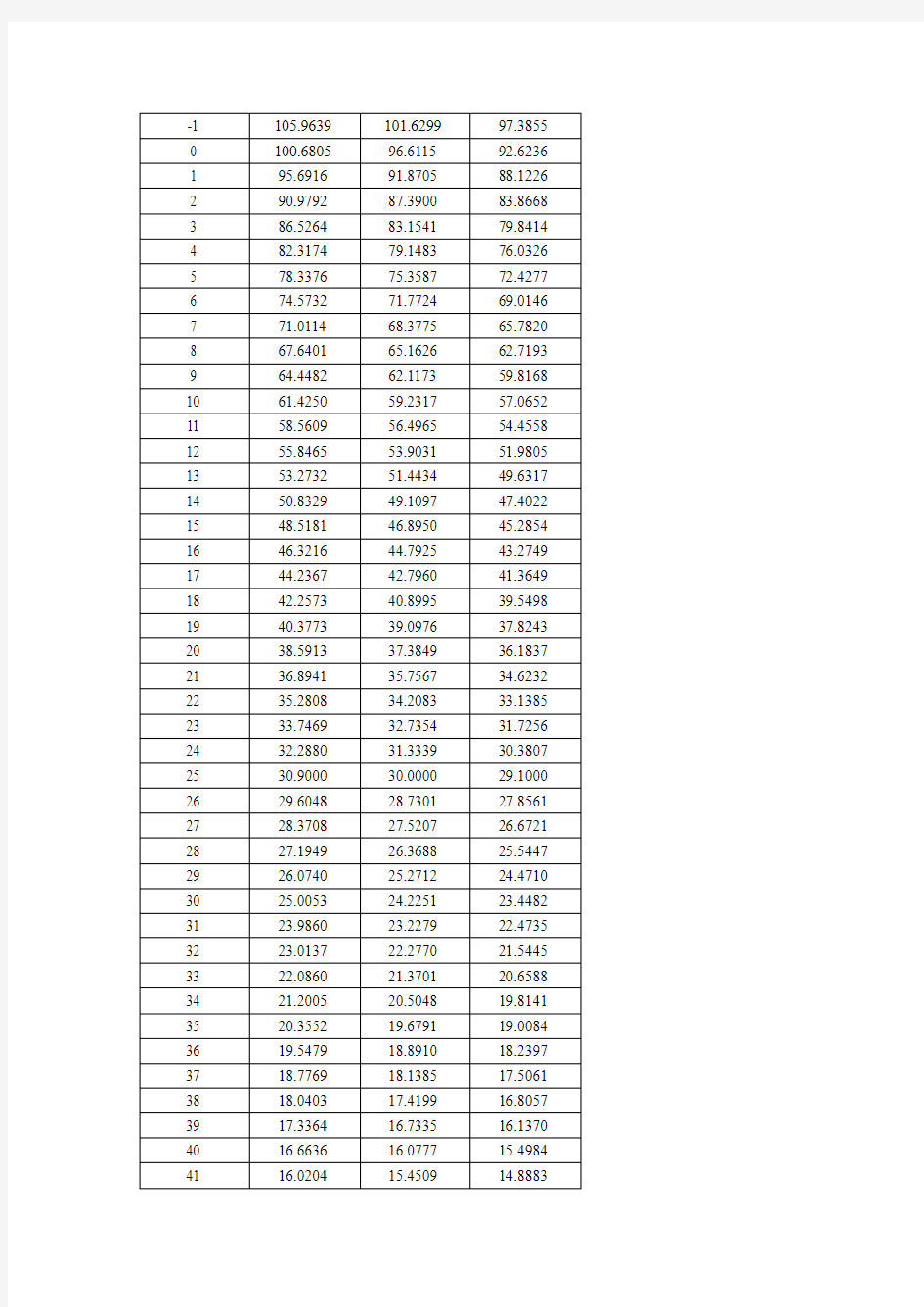 热敏电阻R25=30K B值25-50=3990NTC阻值温度曲线RT表