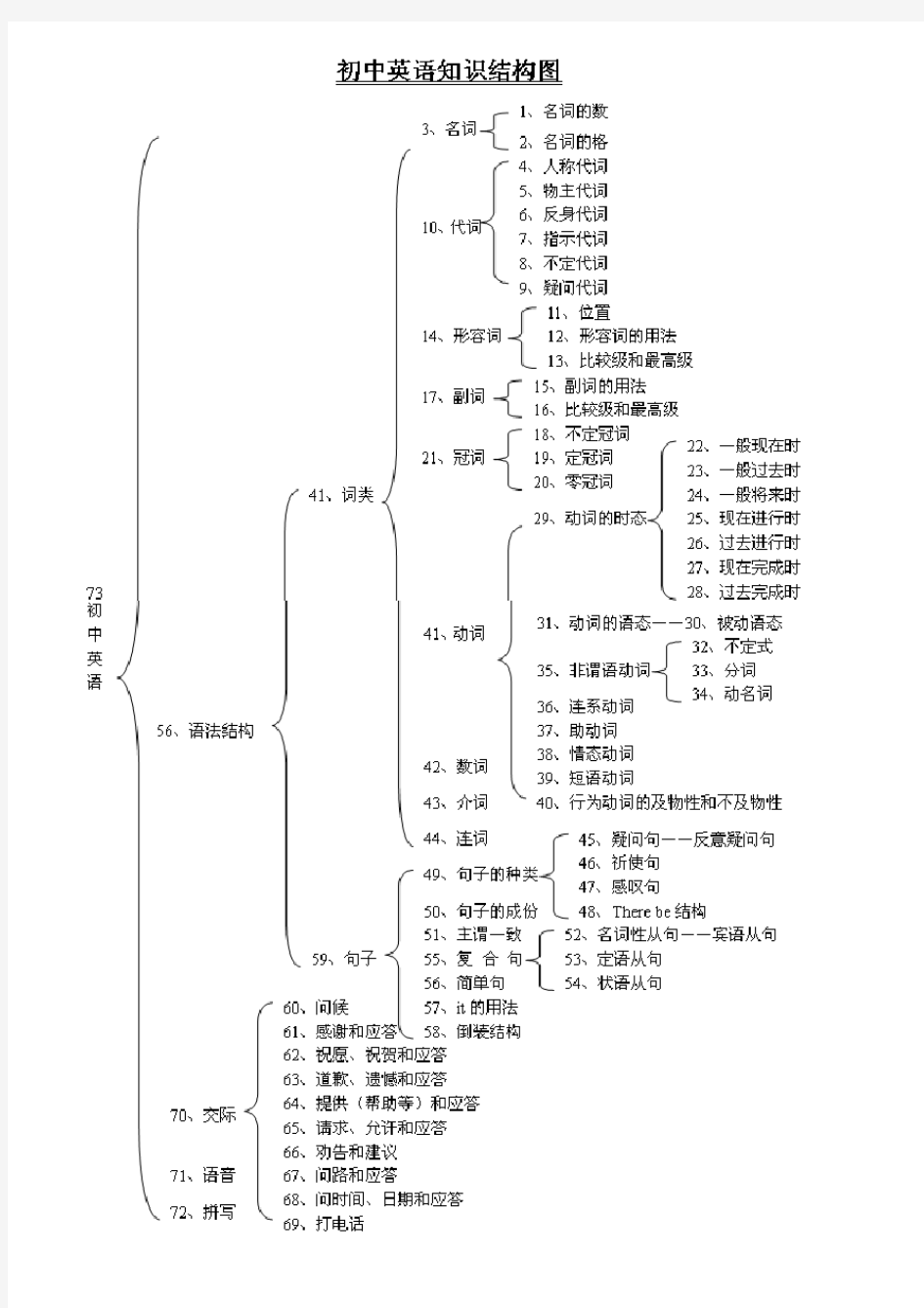 初中英语知识结构图