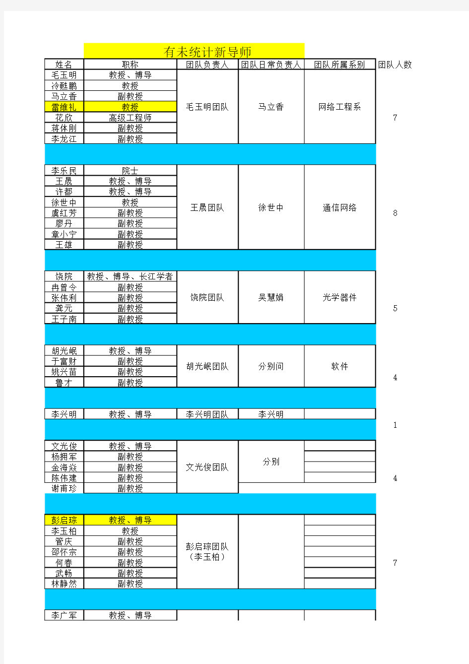 电子科大通信导师团队介绍(副高以上).xlsx人数统计