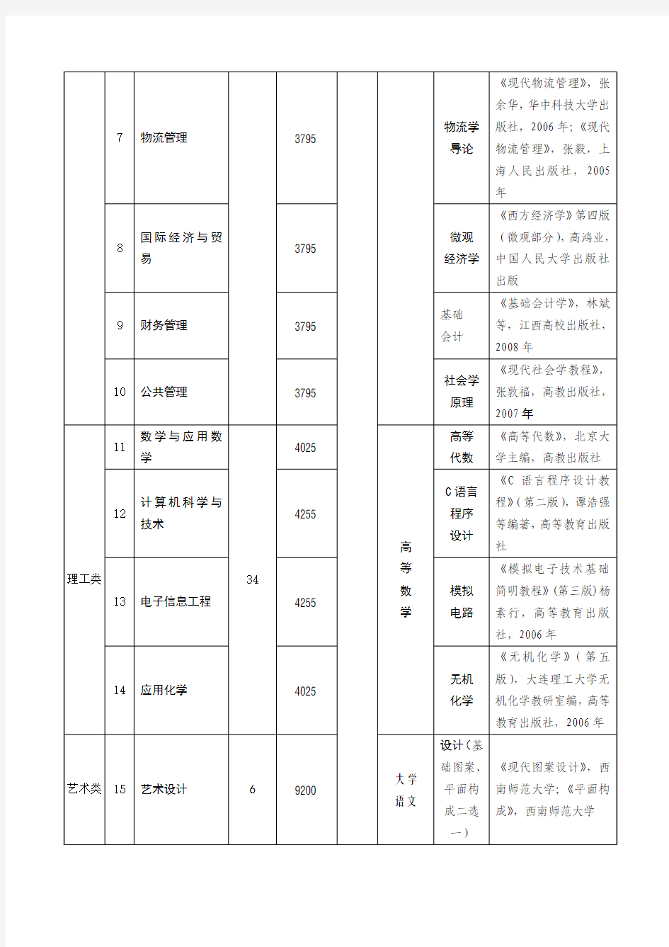 江西省赣南师范学院2011年专升本招生计划