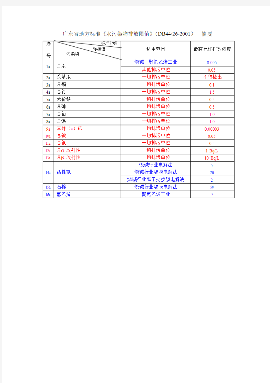 污染物排放限值(DB4426-2001)