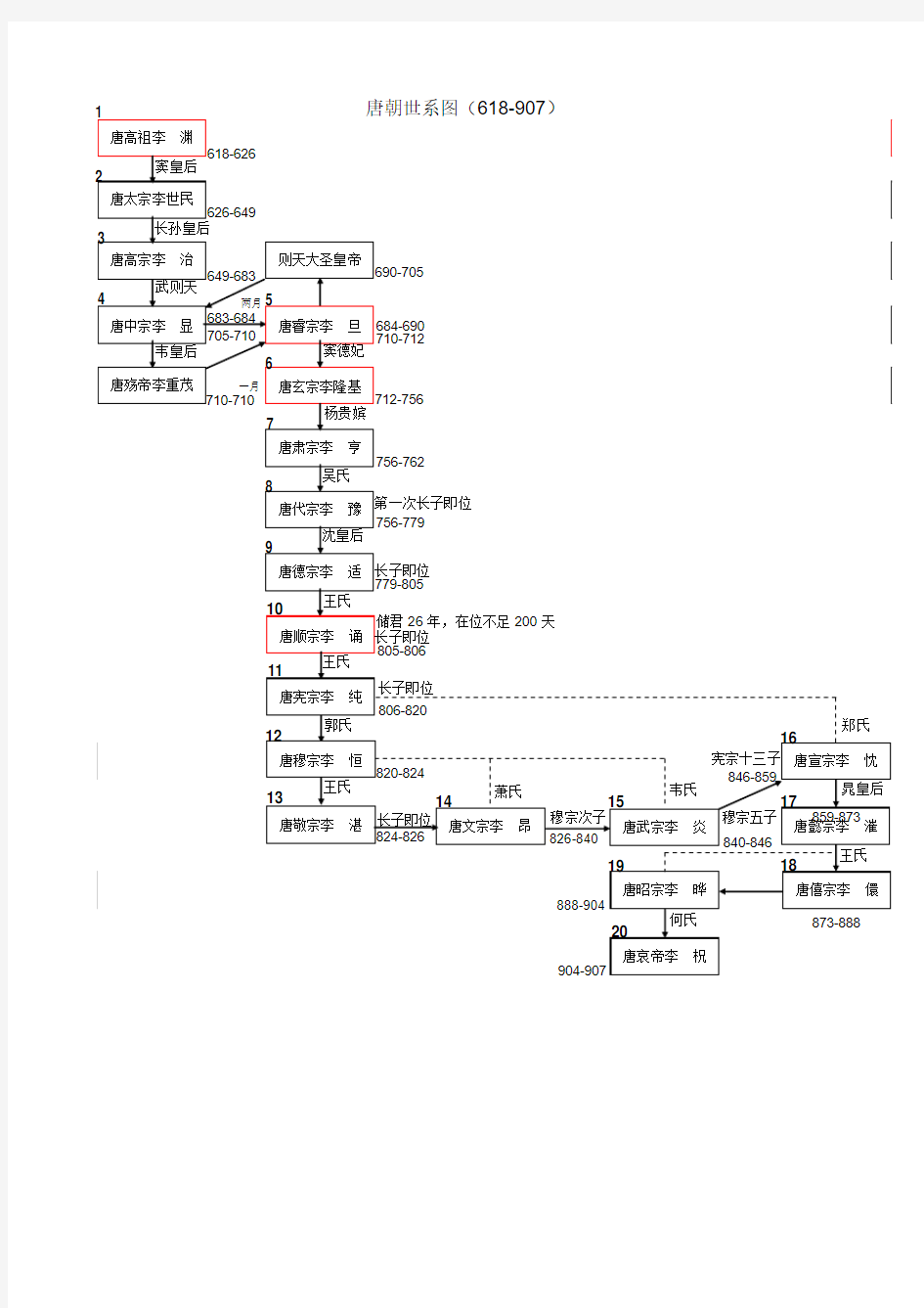 唐朝世系图