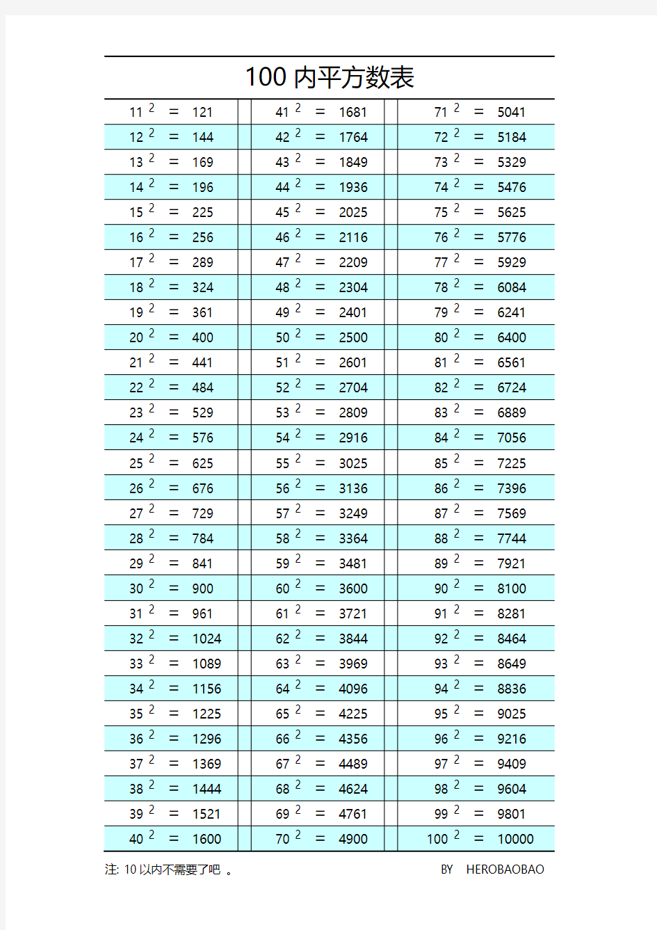 100内平方数表