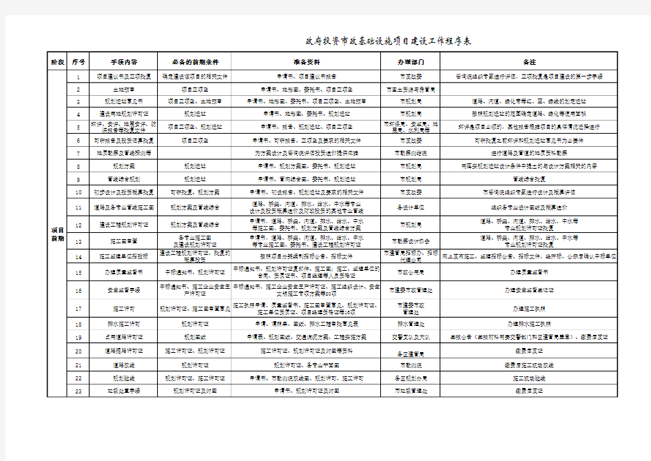 建设项目程序表(青岛市黄岛区)