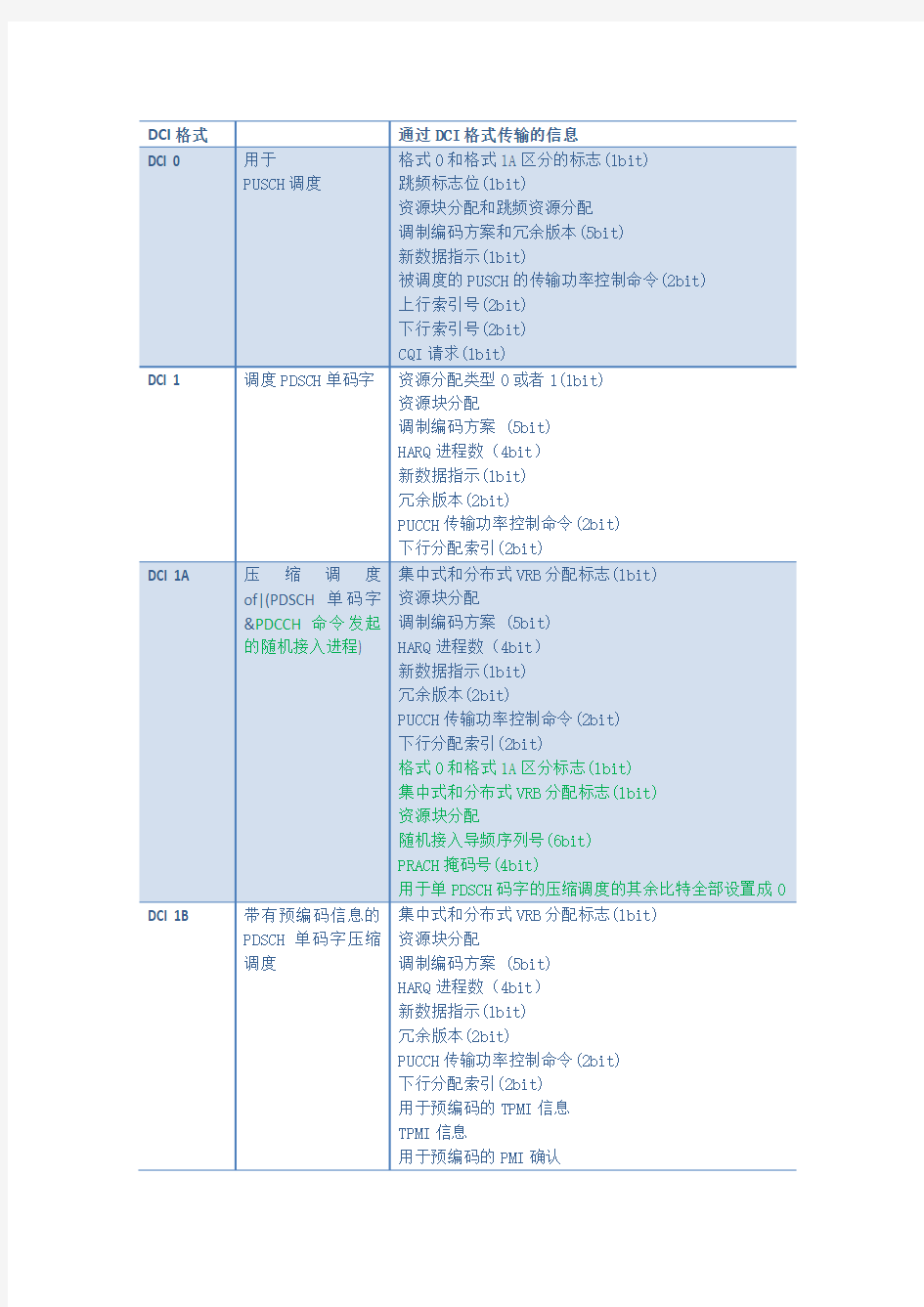 PDCCH DCI格式总结