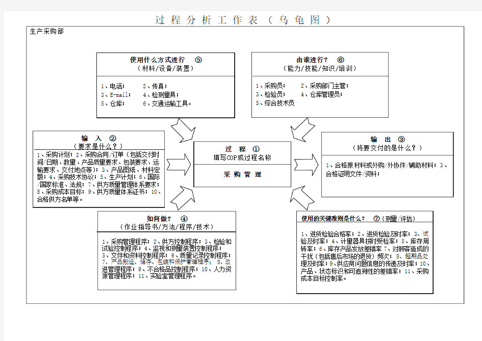 过程分析工作表(乌龟图)