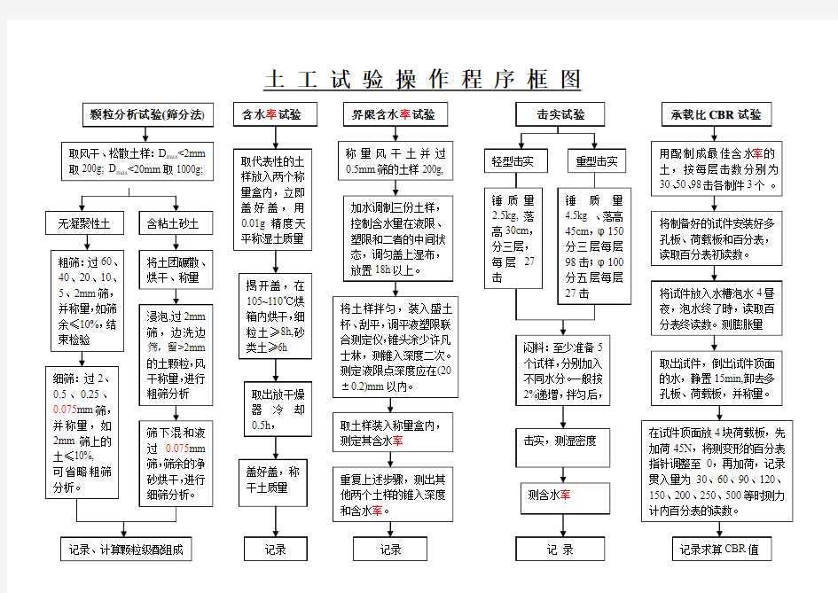 土工试验操作规程