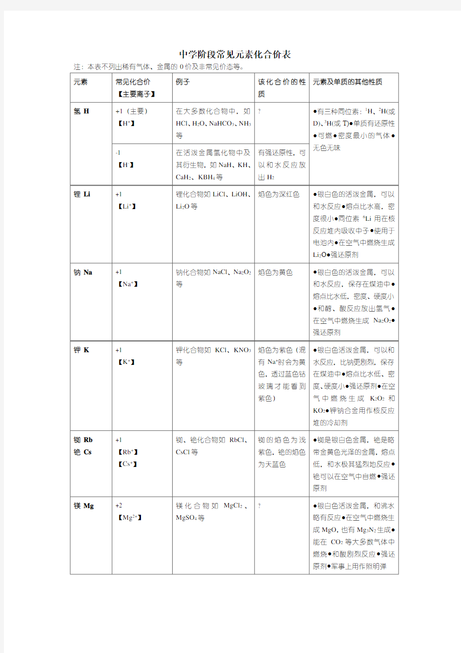 高中阶段常见元素的化合价