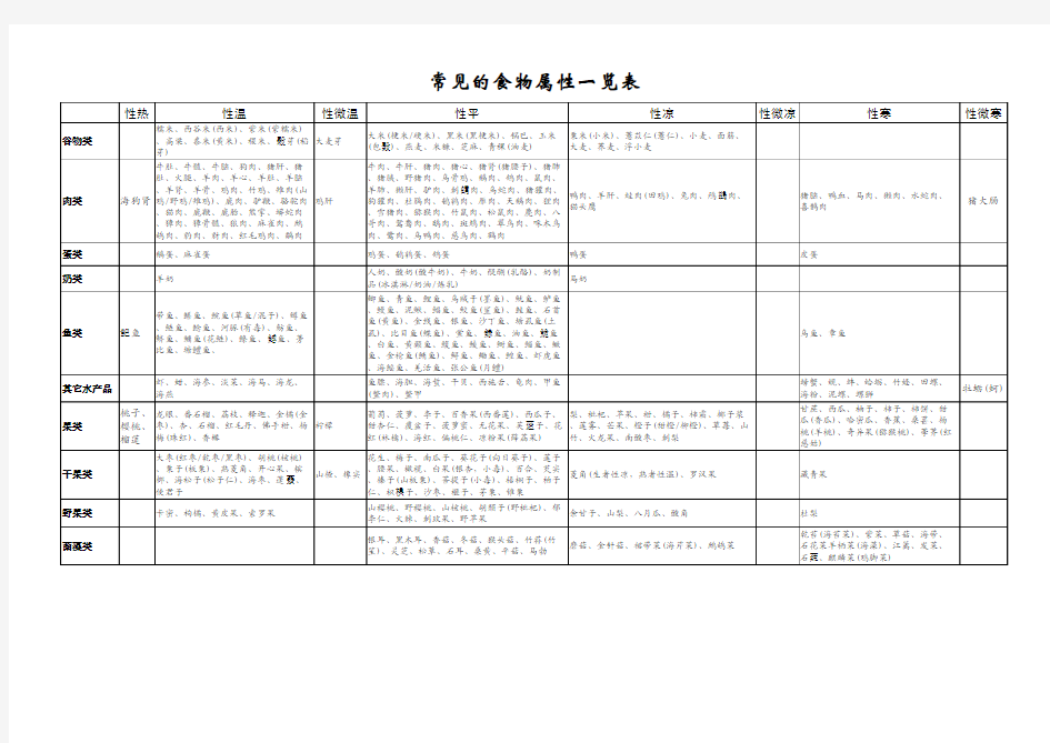 常见食物属性一览表