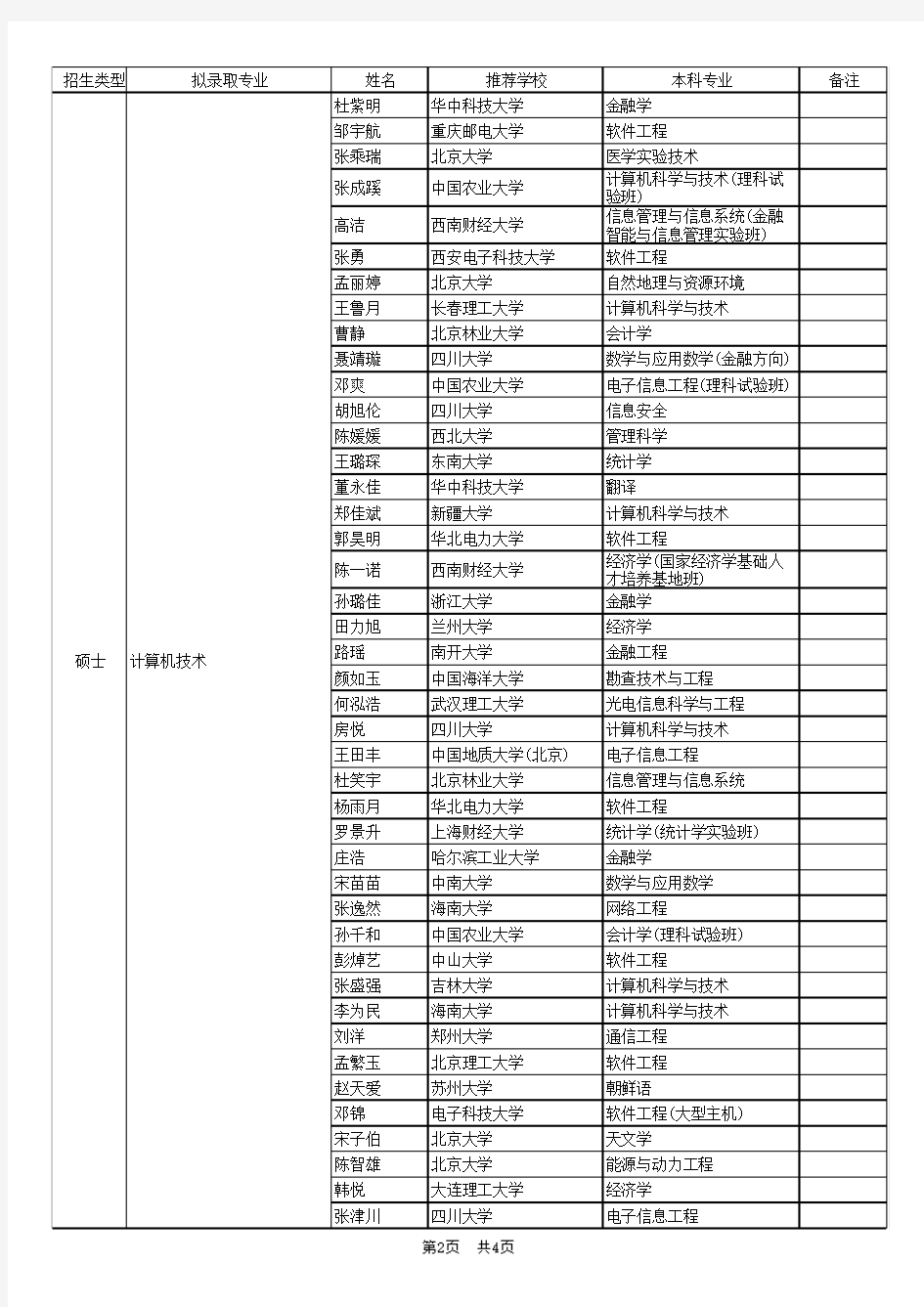 北京大学软件与微电子学院2018年拟接收推荐免试研究生公示名单