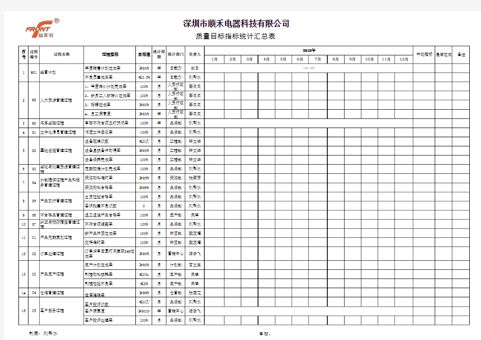 质量目标指标 KPI汇总