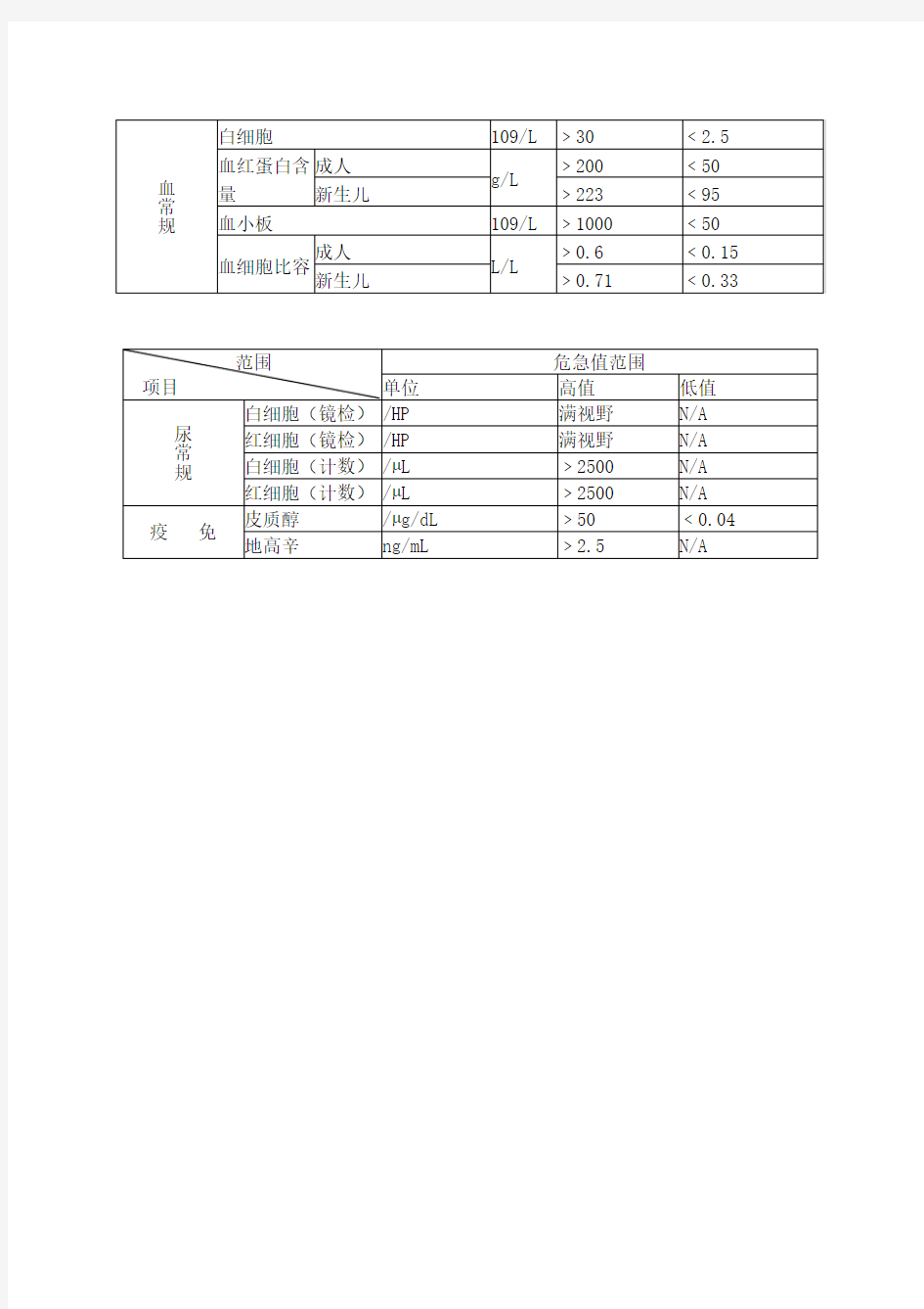 检验科危急值报告内容及范围