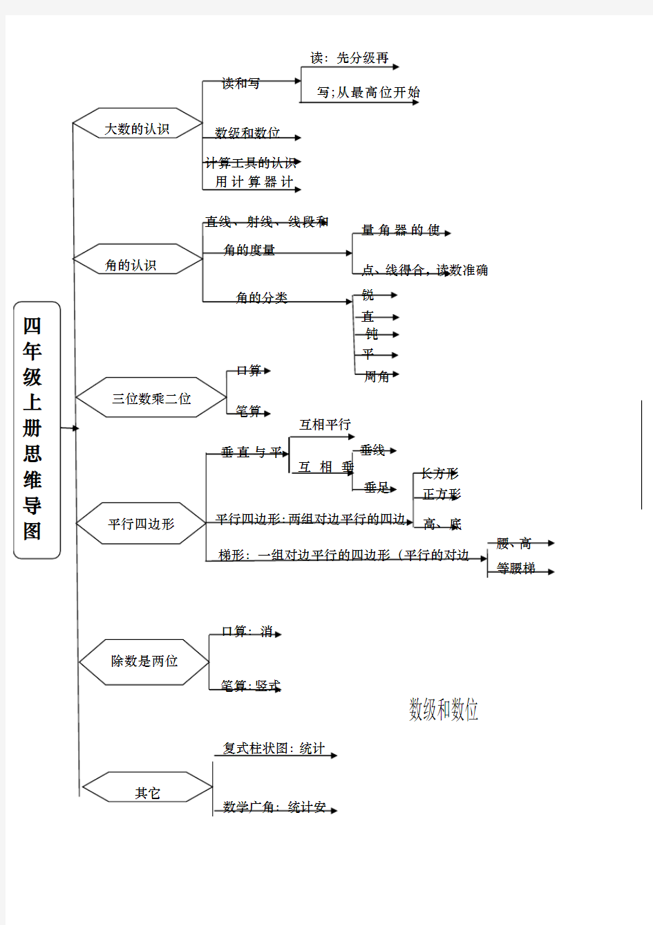 四年级上册数学思维导图