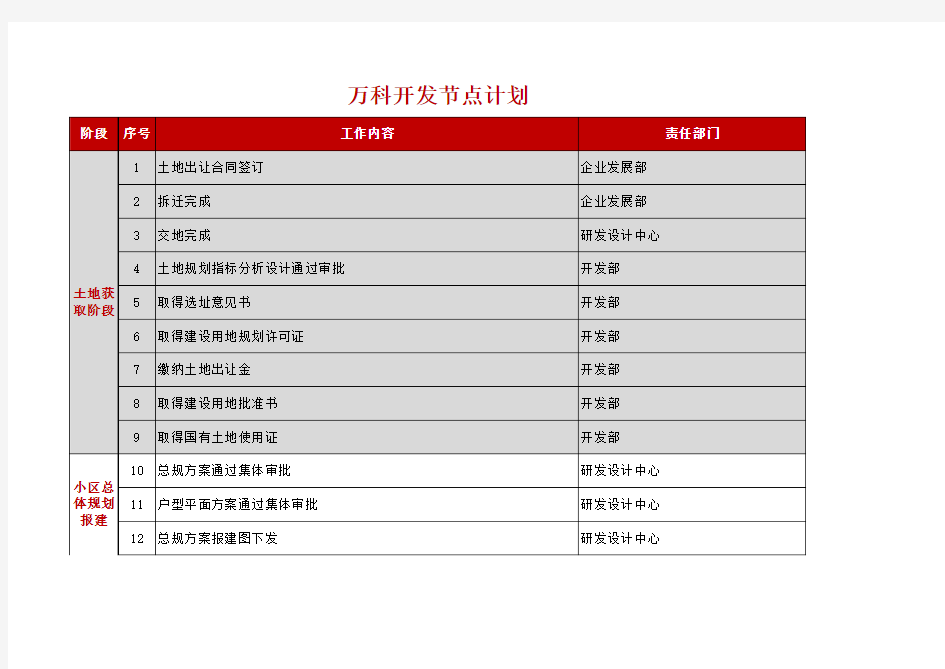 万科房地产开发节点计划(仅供参考)