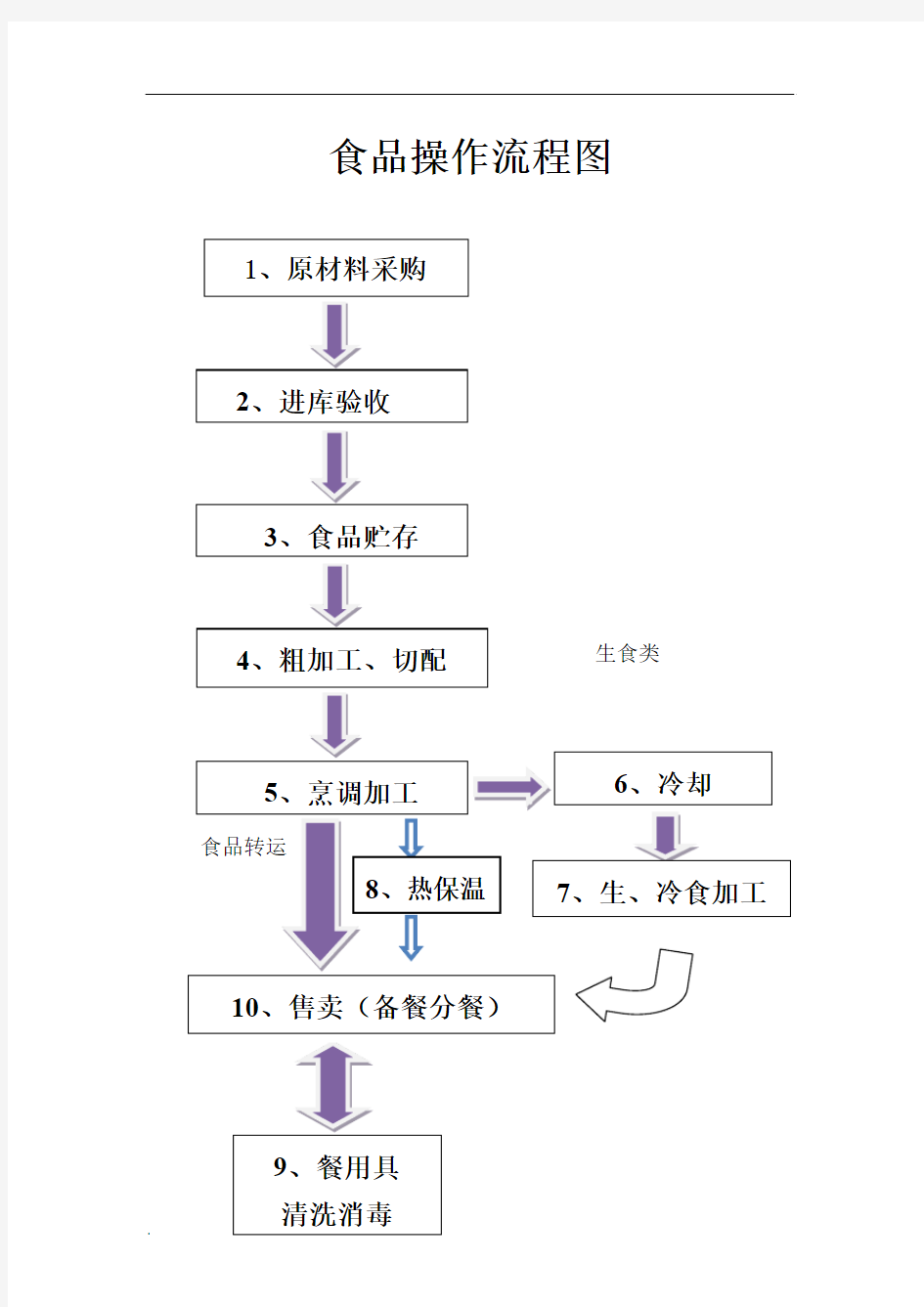 食品操作流程图(修订版)