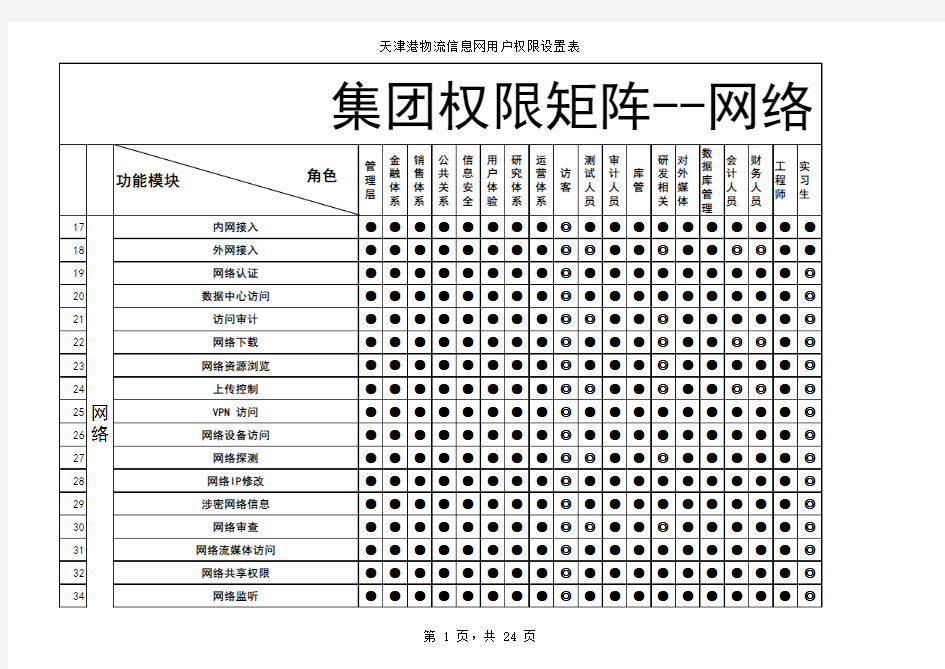 用户权限矩阵表副本