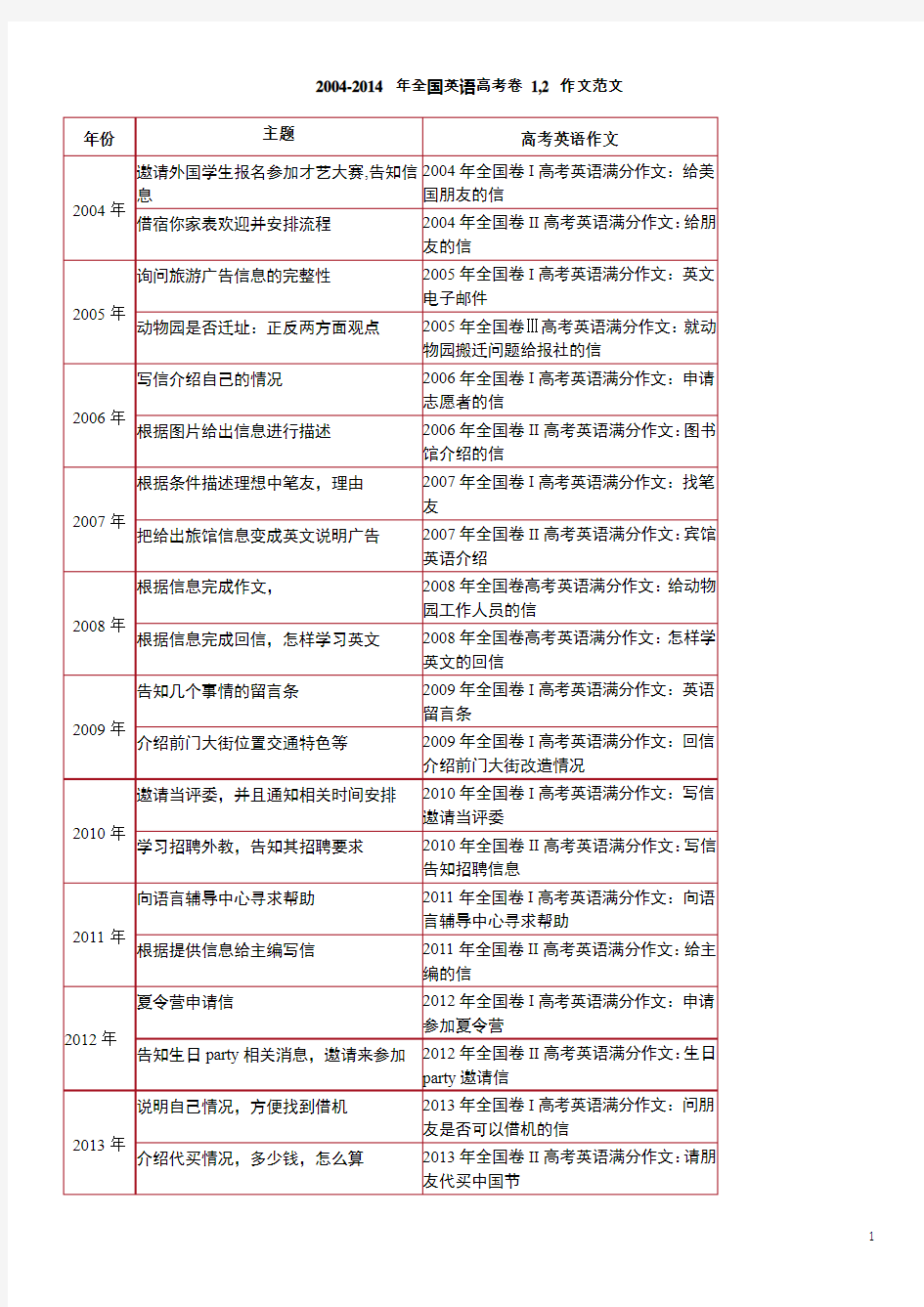 2004-2015年全国卷高考英语作文范文汇总