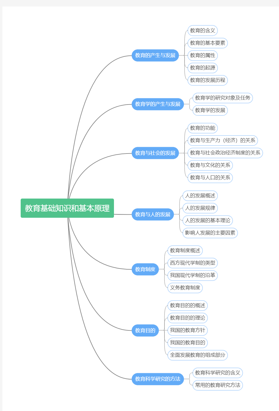 第一章 教育基础知识和基本原理 思维导图脑图