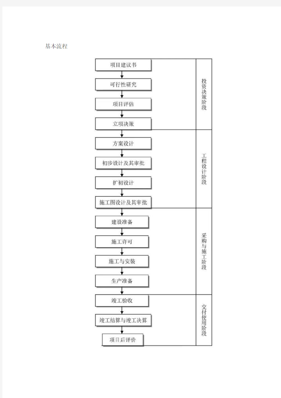 工程建设项目全套流程知识讲解