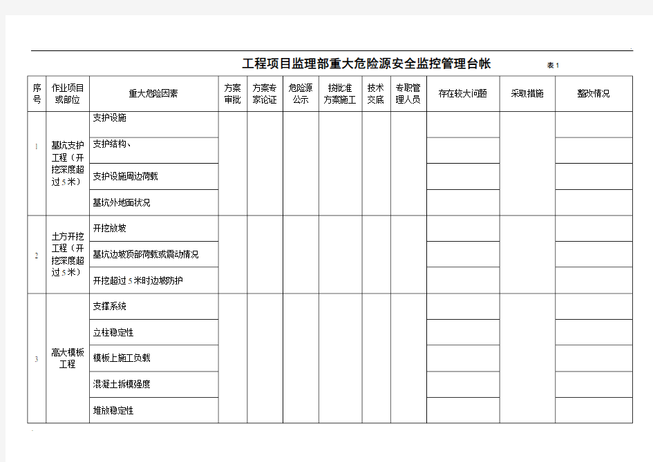 重大危险源管理台账(最新)