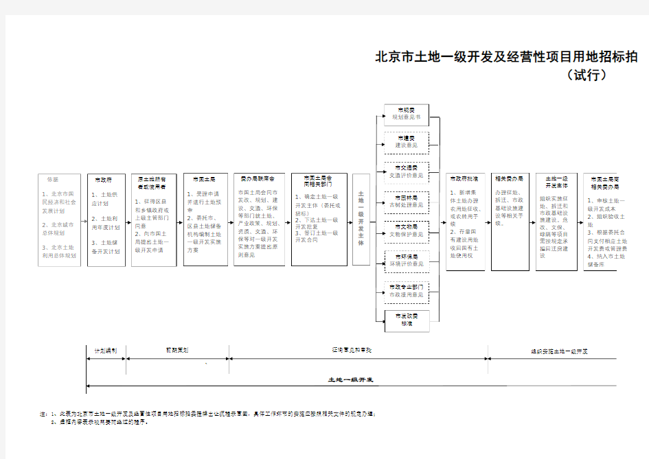 北京市土地一级开发及经营性项目用地流程示意图