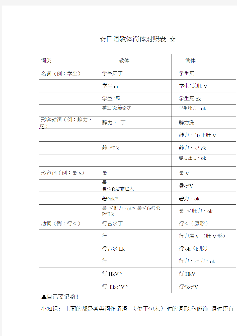 日语敬体简体对照表