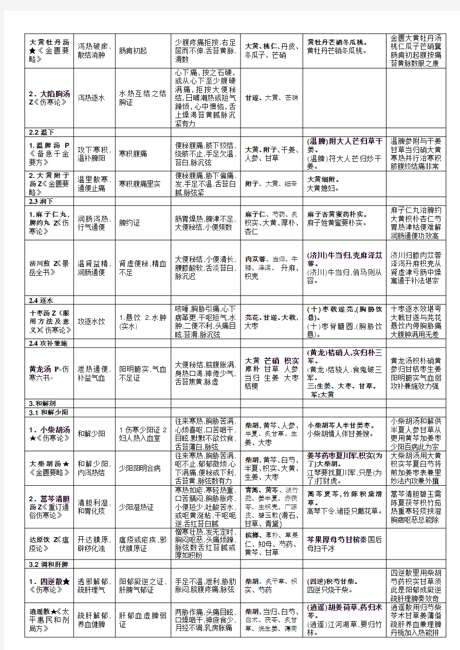 中医执业医师 方剂速记表格版