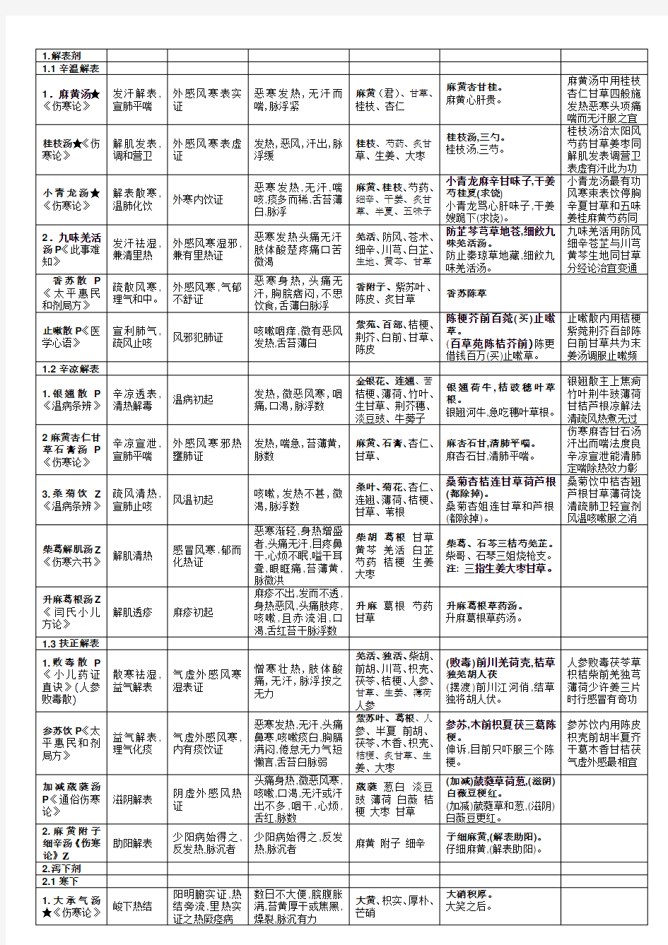 中医执业医师 方剂速记表格版