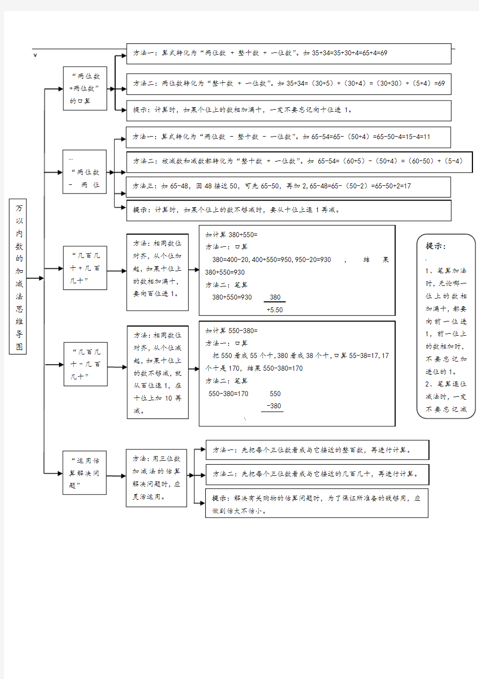 万以内数的加减法思维导图