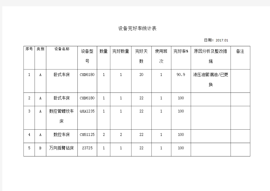 设备完好率统计表