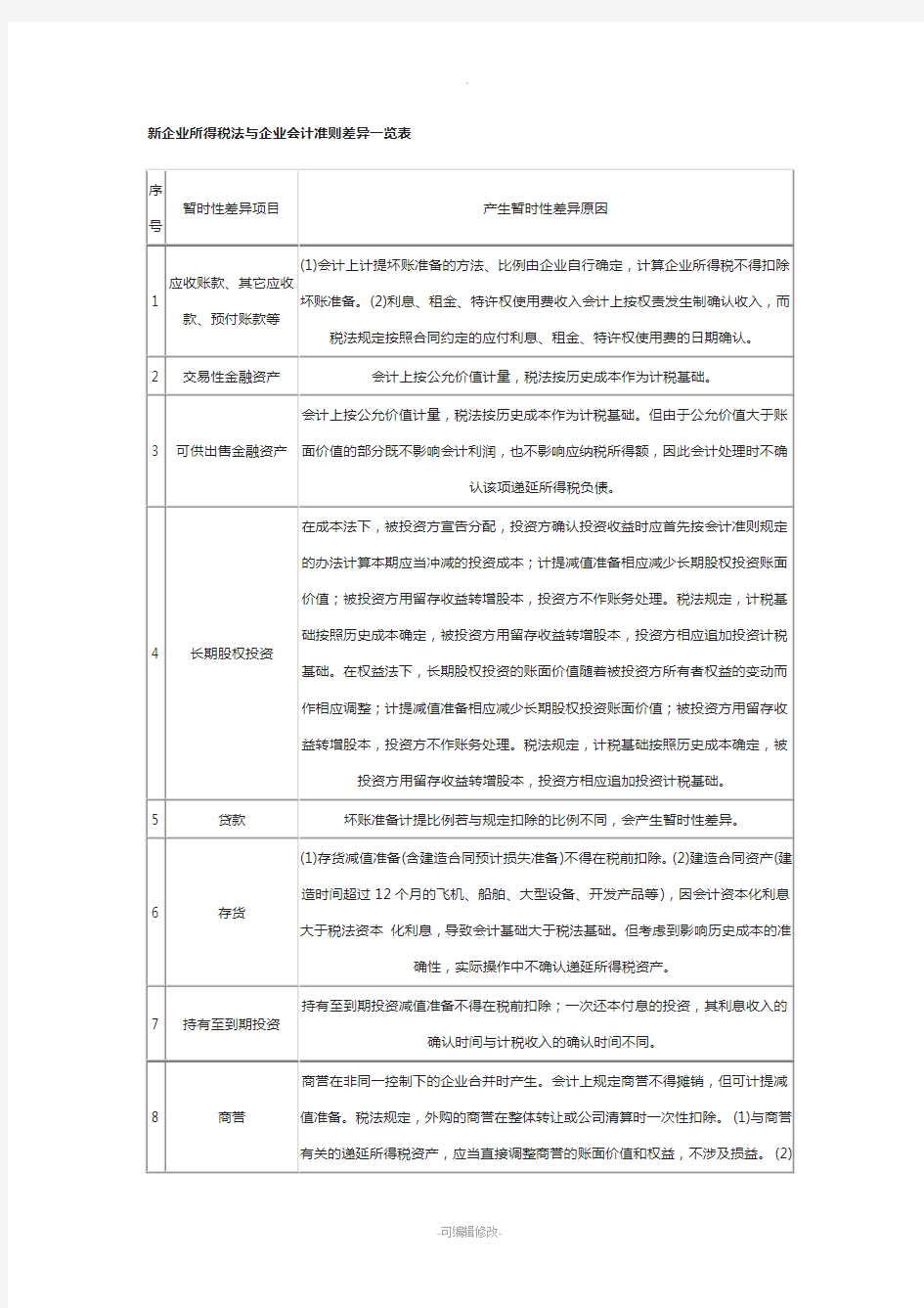 会计与税法差异一览表