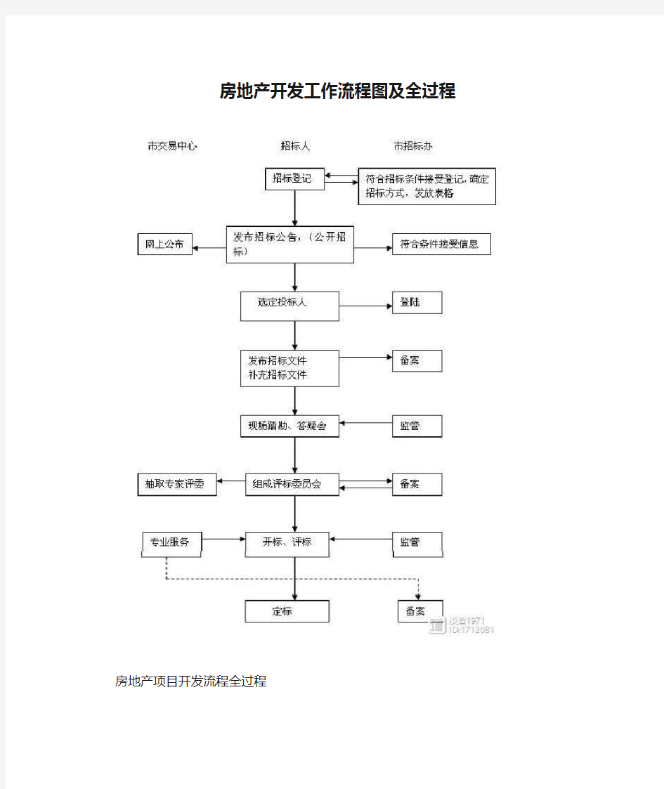 房地产开发工作流程图及全过程【最新版】