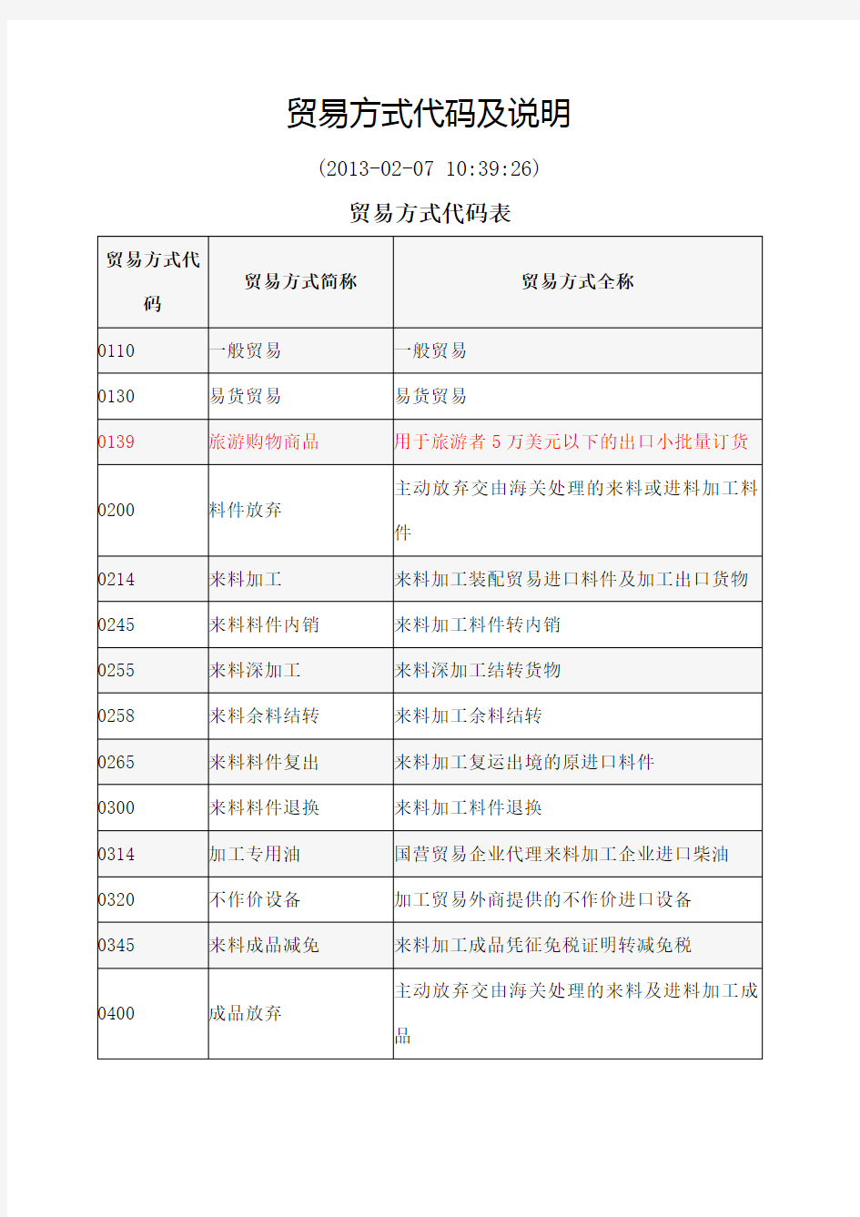 进出口报关贸易方式代码及说明