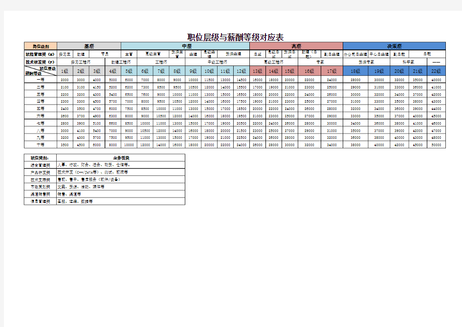 职位层级与薪酬等级对应表