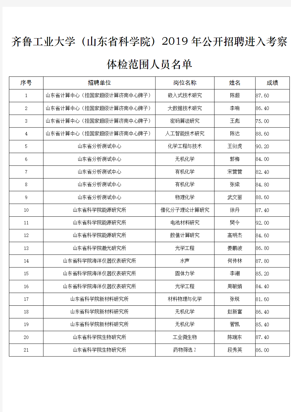 齐鲁工业大学(山东省科学院)2019年公开招聘进入考察体检