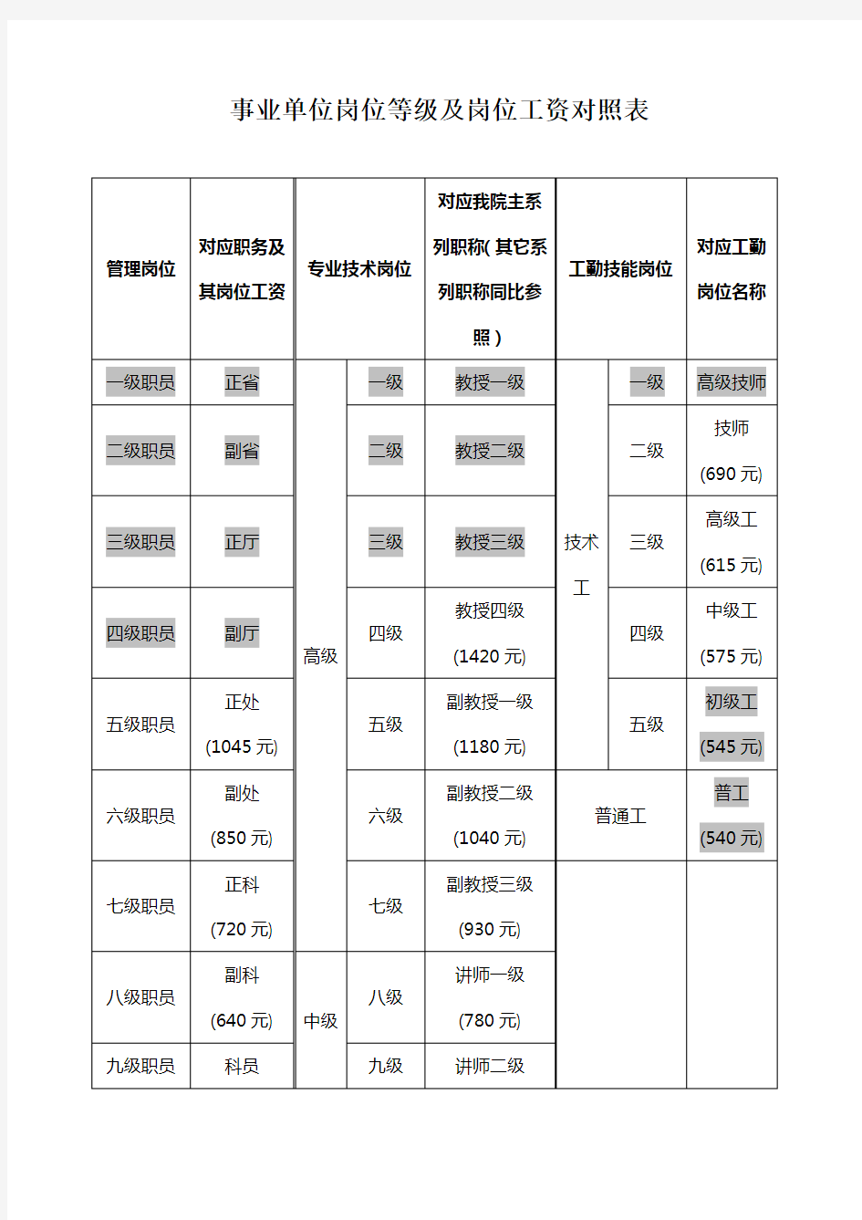 事业单位岗位等级及岗位工资对照表