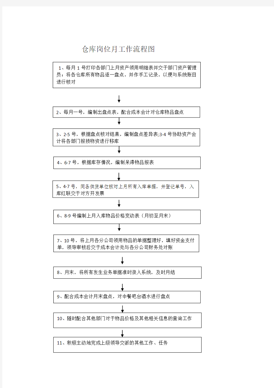 仓库日常工作及流程图