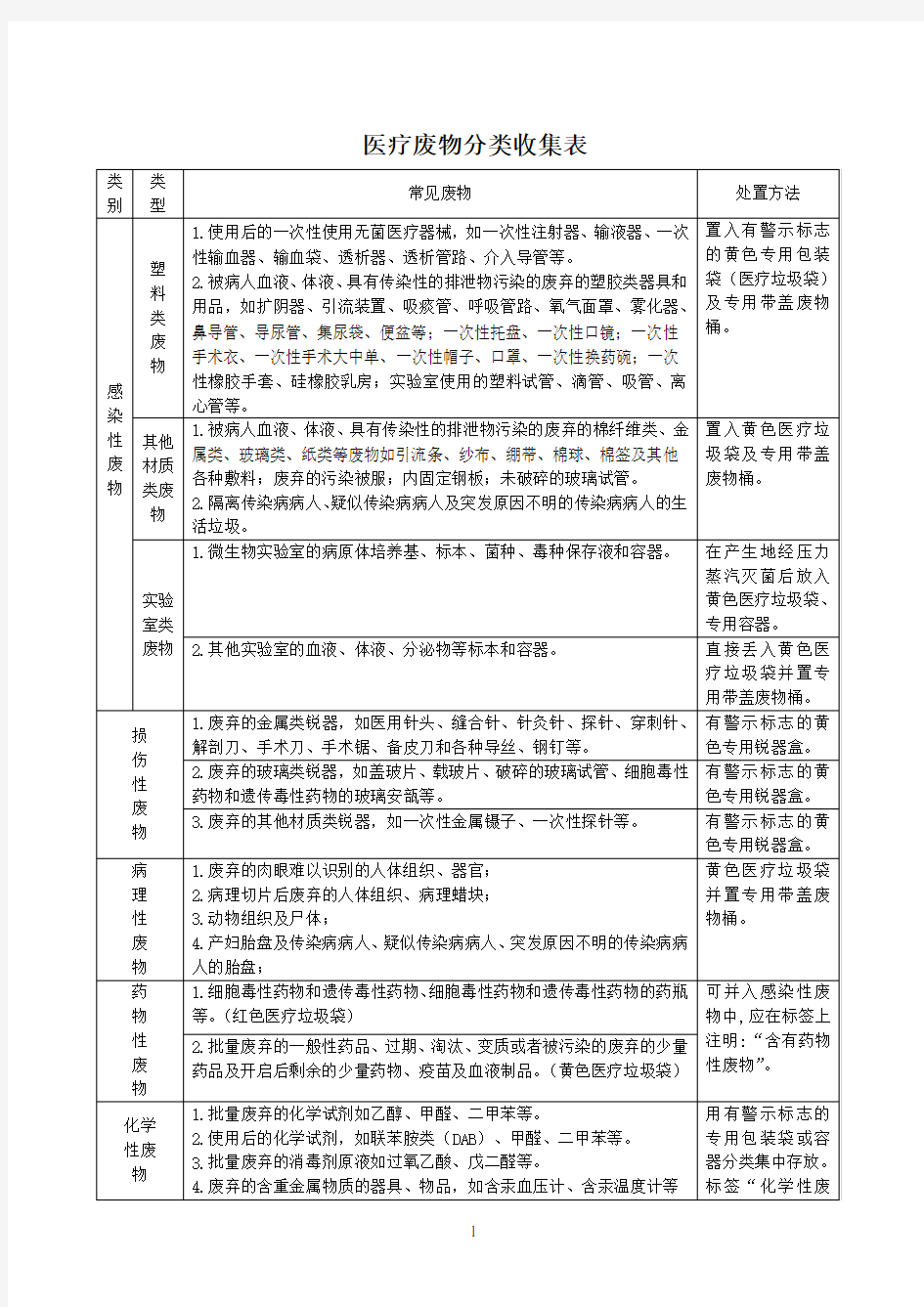 医疗废物分类收集表