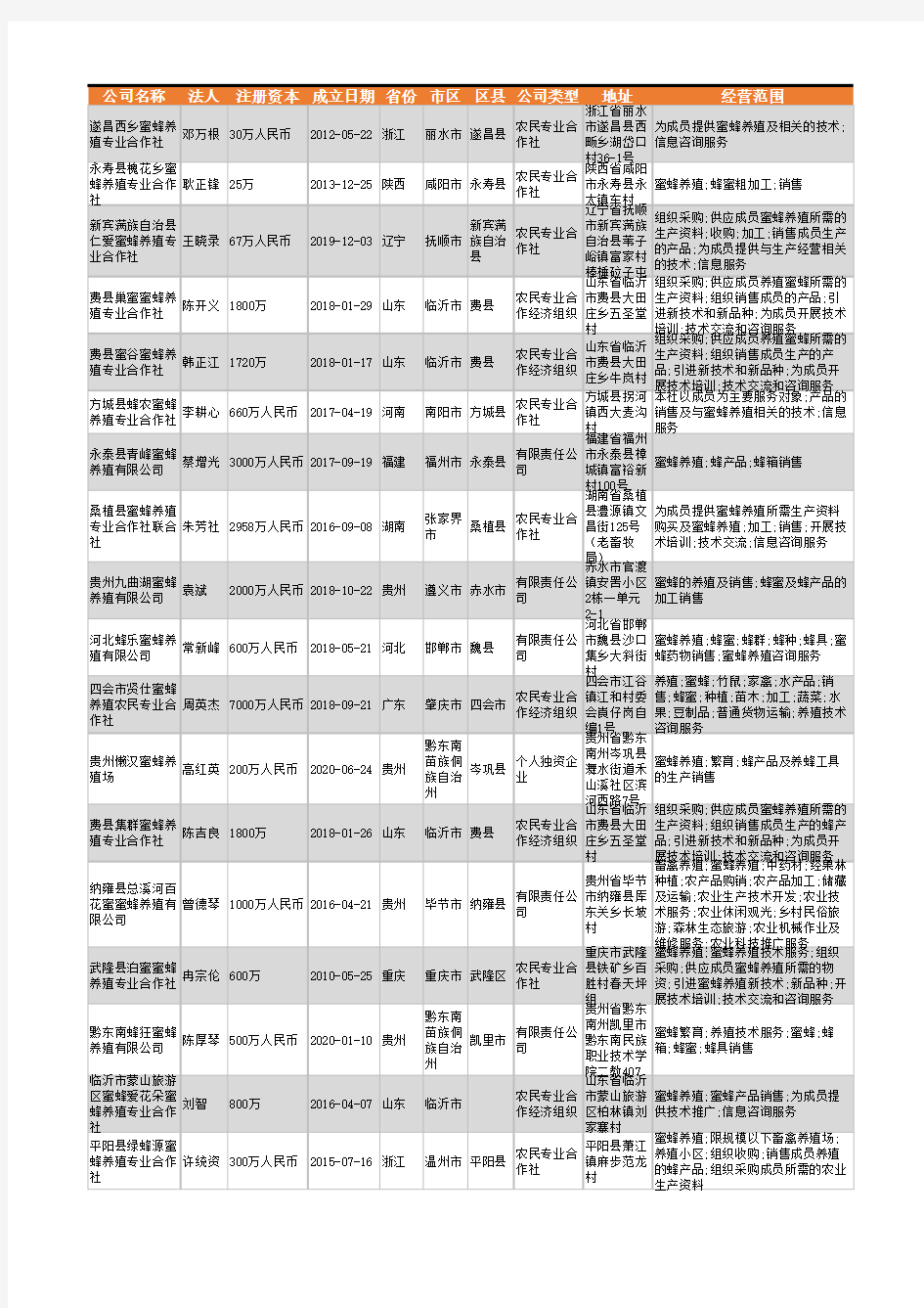 2021年全国蜜蜂养殖行业企业名录16967家