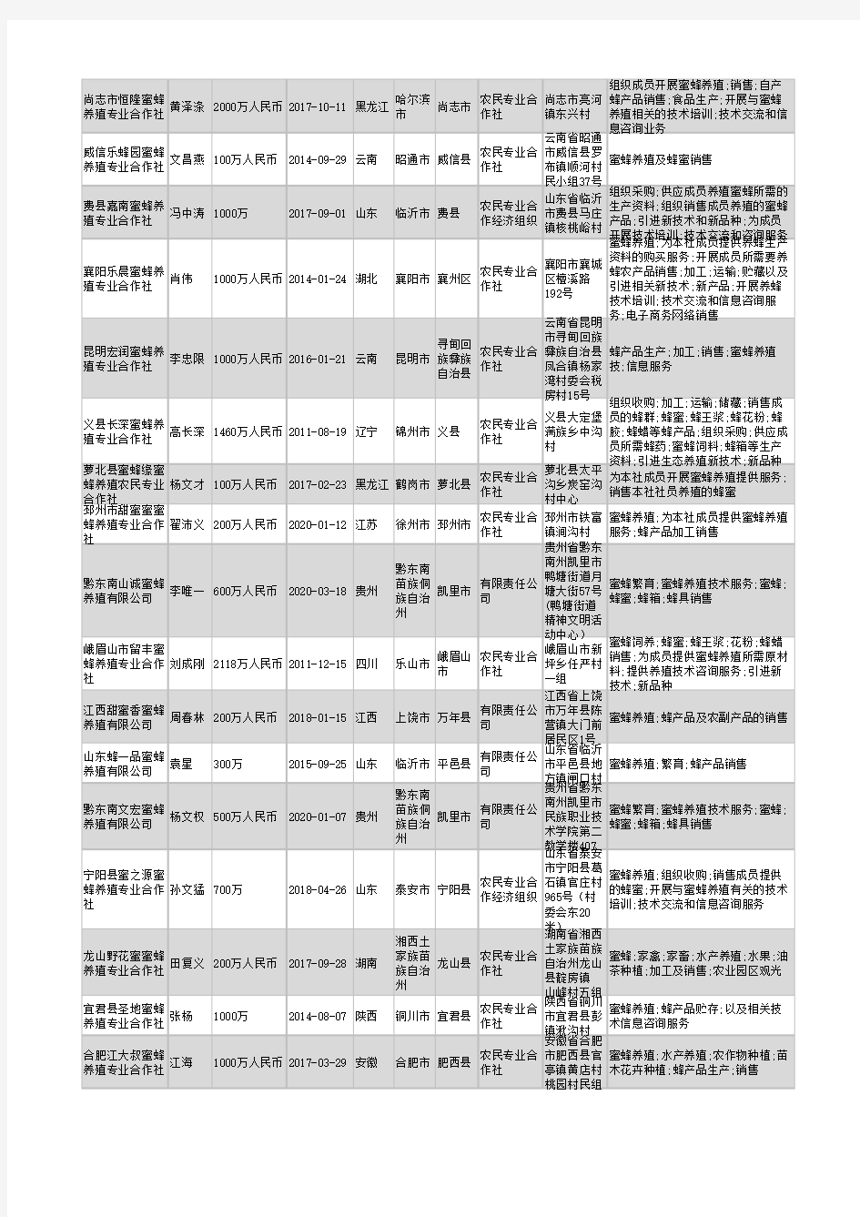 2021年全国蜜蜂养殖行业企业名录16967家